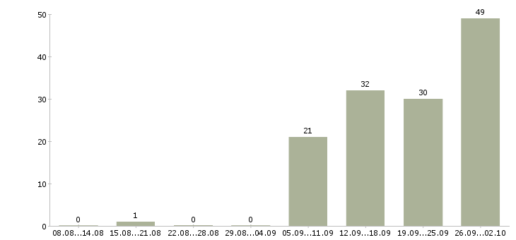 Работа менеджер по поиску Набережные челны - Число вакансий Набережные челны по специальности менеджер по поиску за 2 месяца