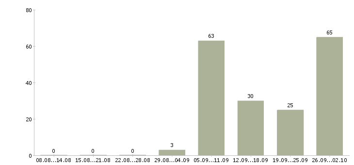 Работа водители с правами категории в Нижний новгород - Число вакансий Нижний новгород по специальности водители с правами категории в за 2 месяца