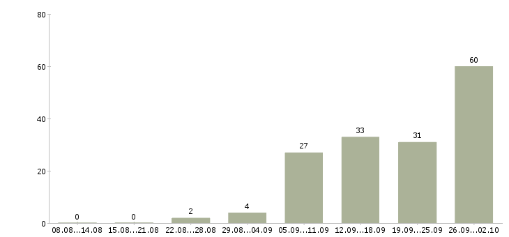Работа в интернет без продаж Ростов-на-дону - Число вакансий Ростов-на-дону по специальности в интернет без продаж за 2 месяца