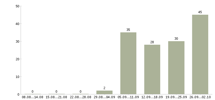 Работа диспетчер телефонный Санкт-петербург - Число вакансий Санкт-петербург по специальности диспетчер телефонный за 2 месяца