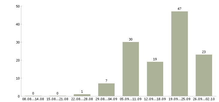 Работа консультант в интернет магазине Санкт-петербург - Число вакансий Санкт-петербург по специальности консультант в интернет магазине за 2 месяца