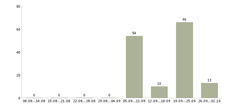 Работа работник общественного питания Санкт-петербург - Число вакансий Санкт-петербург по специальности работник общественного питания за 2 месяца