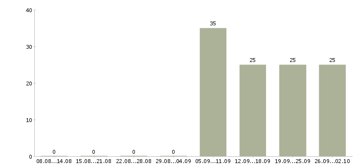 Работа секретарь компании Северная осетия - Число вакансий Северная осетия по специальности секретарь компании за 2 месяца