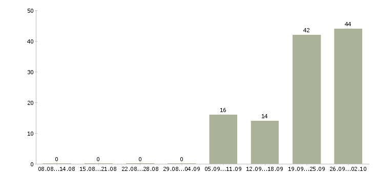 Работа грузчик с проживанием Татарстан - Число вакансий Татарстан по специальности грузчик с проживанием за 2 месяца