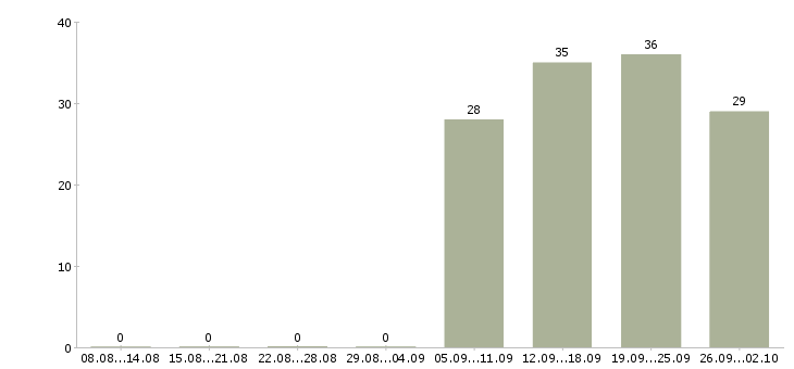 Работа бухгалтер заработной платы Тыва - Число вакансий Тыва по специальности бухгалтер заработной платы за 2 месяца