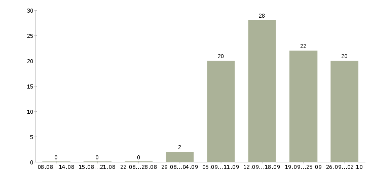 Работа специалист в отдел по продажам Хакасия - Число вакансий Хакасия по специальности специалист в отдел по продажам за 2 месяца