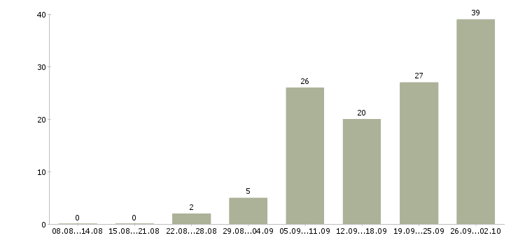 Работа работай дома Чечня - Число вакансий Чечня по специальности работай дома за 2 месяца