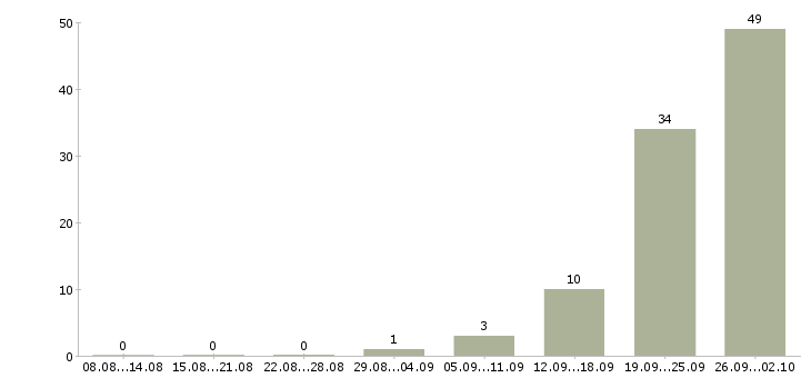 Работа комплектовщики вахта Чувашия - Число вакансий Чувашия по специальности комплектовщики вахта за 2 месяца