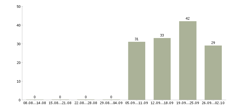 Работа менеджер по работе с персоналом Якутия - Число вакансий Якутия по специальности менеджер по работе с персоналом за 2 месяца