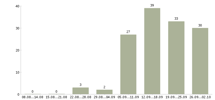 Работа менеджер магазинов в Архангельске - Число вакансий в Архангельске по специальности менеджер магазинов за 2 месяца