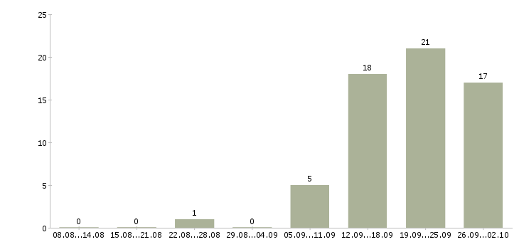 Работа специалист по работе с информацией в Архангельске - Число вакансий в Архангельске по специальности специалист по работе с информацией за 2 месяца