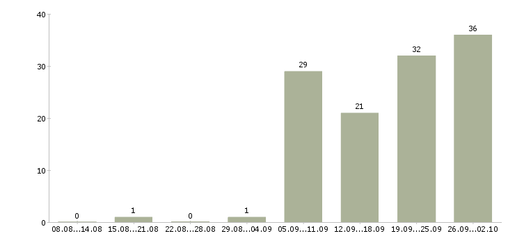 Работа торговый сотрудник в Архангельске - Число вакансий в Архангельске по специальности торговый сотрудник за 2 месяца