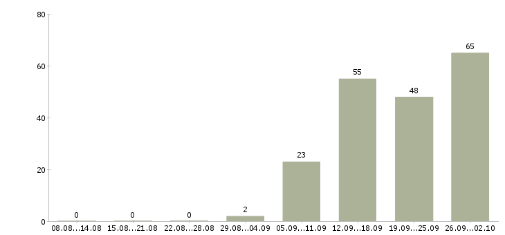 Работа подработка в Балашихе - Число вакансий в Балашихе по специальности подработка за 2 месяца