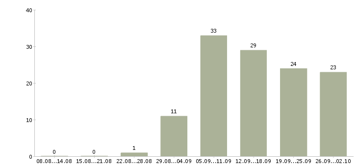 Работа информационный менеджер в Барнауле - Число вакансий в Барнауле по специальности информационный менеджер за 2 месяца