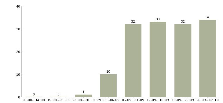 Работа менеджер с бесплатным обучением в Барнауле - Число вакансий в Барнауле по специальности менеджер с бесплатным обучением за 2 месяца