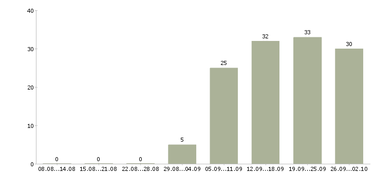 Работа менеджер сайта в Барнауле - Число вакансий в Барнауле по специальности менеджер сайта за 2 месяца