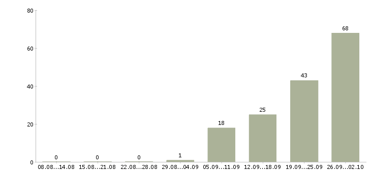 Работа грузчик 2 2 в Белгороде - Число вакансий в Белгороде по специальности грузчик 2 2 за 2 месяца
