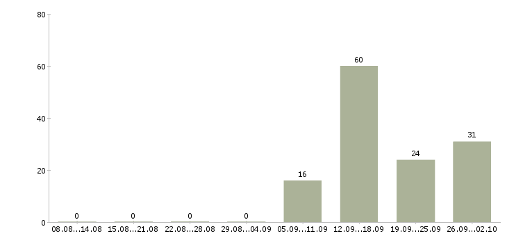Работа бригадир в Брянске - Число вакансий в Брянске по специальности бригадир за 2 месяца