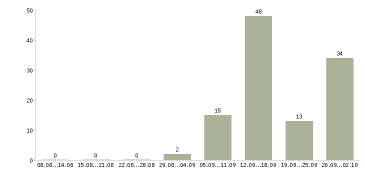 Работа с оформлением документов в Брянске - Число вакансий в Брянске по специальности с оформлением документов за 2 месяца