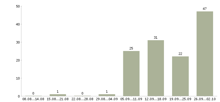 Работа продавец кассир 2 2 в Владимире - Число вакансий в Владимире по специальности продавец кассир 2 2 за 2 месяца