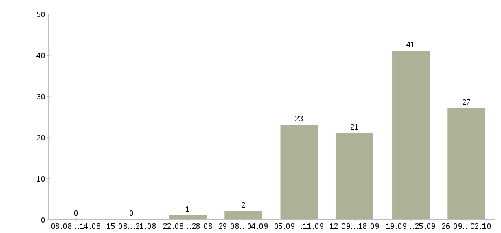 Работа консультанты для продаж в Волгограде - Число вакансий в Волгограде по специальности консультанты для продаж за 2 месяца