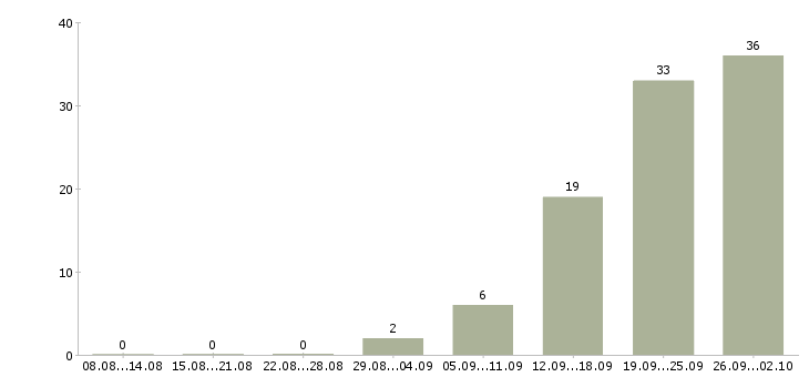 Работа сотрудник на выкладку в Волгограде - Число вакансий в Волгограде по специальности сотрудник на выкладку за 2 месяца