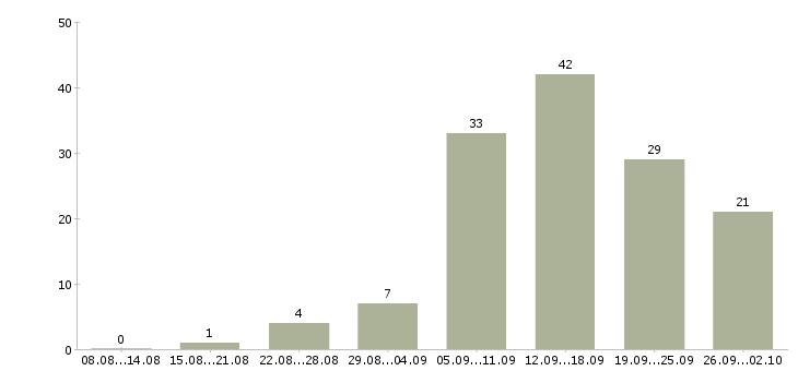 Работа удаленная официальная работа в Волгограде - Число вакансий в Волгограде по специальности удаленная официальная работа за 2 месяца