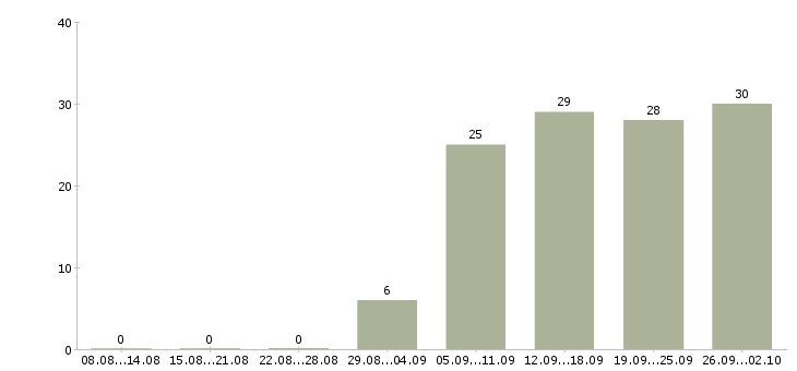 Работа всем новичкам в Воронеже - Число вакансий в Воронеже по специальности всем новичкам за 2 месяца
