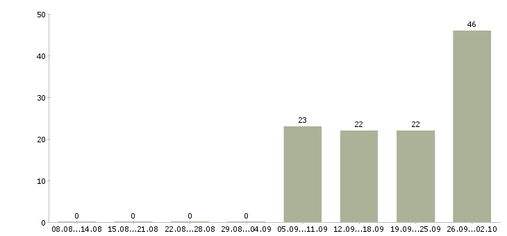 Работа новые сотрудники в Дзержинске - Число вакансий в Дзержинске по специальности новые сотрудники за 2 месяца