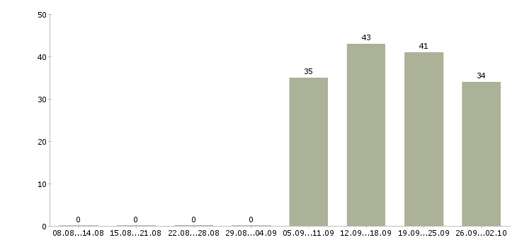 Работа официальный представитель в Дзержинске - Число вакансий в Дзержинске по специальности официальный представитель за 2 месяца