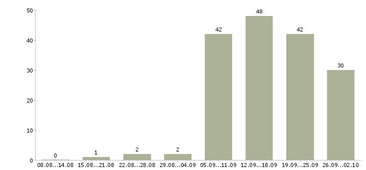 Работа или подработка в Екатеринбурге - Число вакансий в Екатеринбурге по специальности или подработка за 2 месяца
