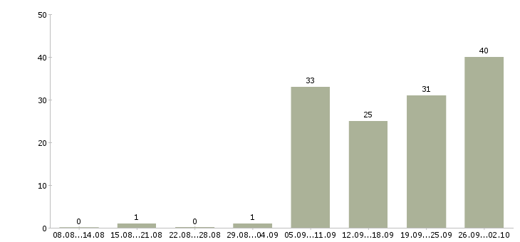 Работа инженер технического контроля в Екатеринбурге - Число вакансий в Екатеринбурге по специальности инженер технического контроля за 2 месяца