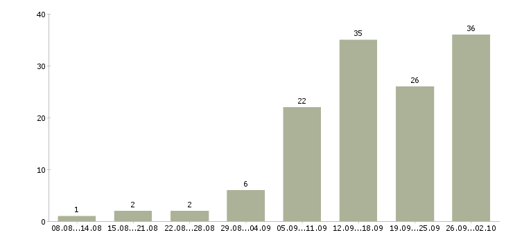 Работа коммерческий руководитель в Екатеринбурге - Число вакансий в Екатеринбурге по специальности коммерческий руководитель за 2 месяца