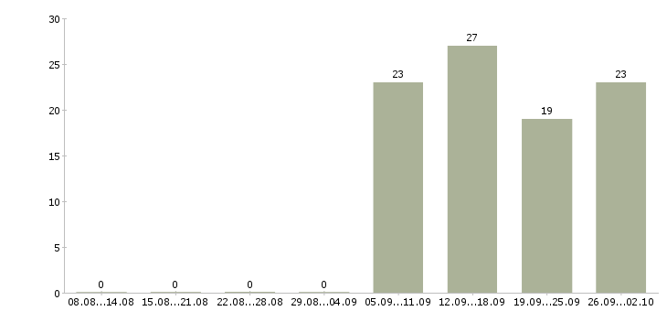 Работа персонал на производство в Екатеринбурге - Число вакансий в Екатеринбурге по специальности персонал на производство за 2 месяца