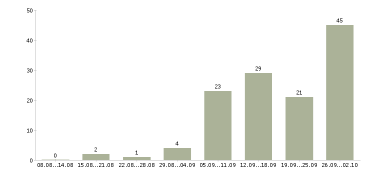 Работа руководитель нового отдела в Екатеринбурге - Число вакансий в Екатеринбурге по специальности руководитель нового отдела за 2 месяца