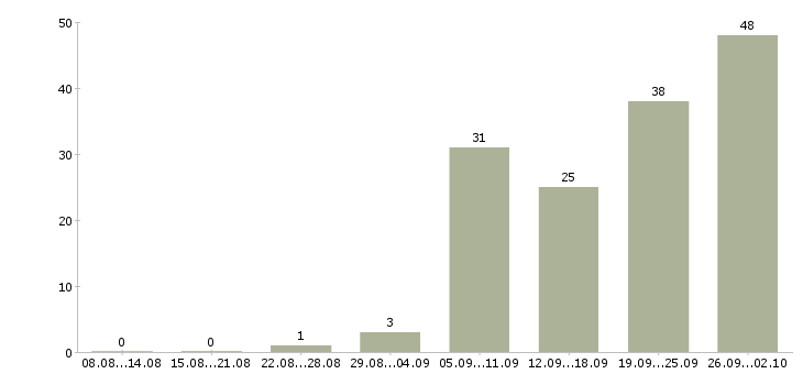 Работа менеджер по планированию в Иркутске - Число вакансий в Иркутске по специальности менеджер по планированию за 2 месяца