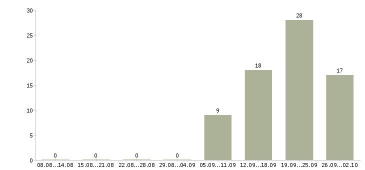 Работа специалист по мотивации в Иркутске - Число вакансий в Иркутске по специальности специалист по мотивации за 2 месяца
