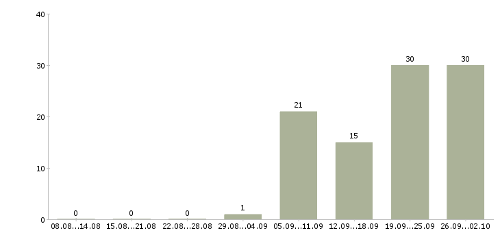 Работа уборка помещений в Иркутске - Число вакансий в Иркутске по специальности уборка помещений за 2 месяца