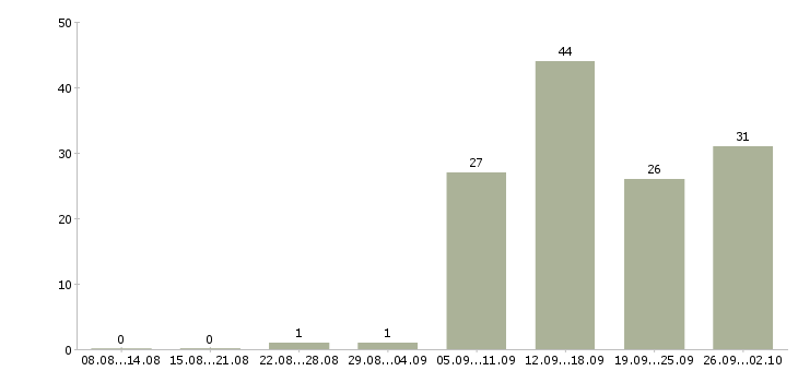 Работа ведущий специалист в Казани - Число вакансий в Казани по специальности ведущий специалист за 2 месяца