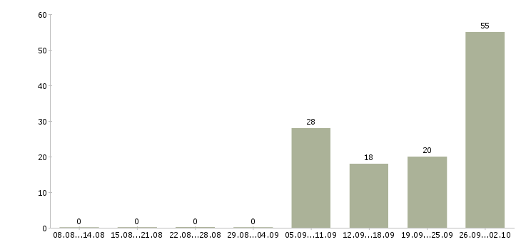 Работа кассир в сеть магазинов в Казани - Число вакансий в Казани по специальности кассир в сеть магазинов за 2 месяца