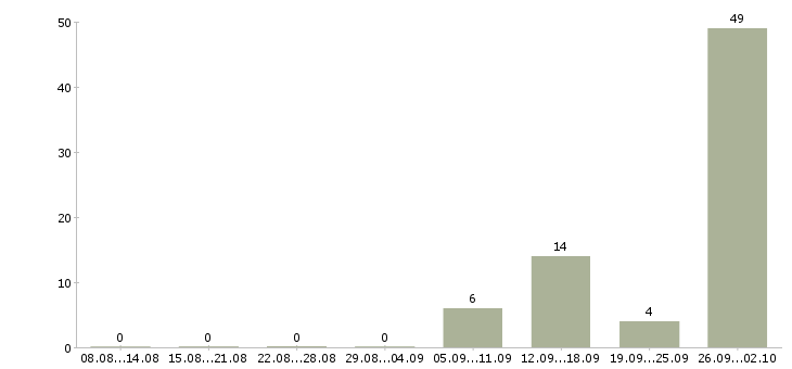 Работа зарабатывай а не работай в Калининграде - Число вакансий в Калининграде по специальности зарабатывай а не работай за 2 месяца