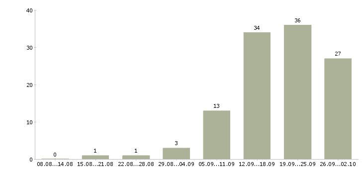 Работа продавец на график 2 2 в Калининграде - Число вакансий в Калининграде по специальности продавец на график 2 2 за 2 месяца