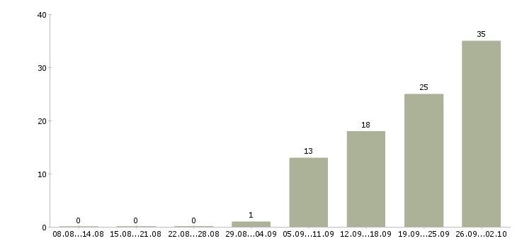 Работа сотрудники для работы в офисе в Кемерово - Число вакансий в Кемерово по специальности сотрудники для работы в офисе за 2 месяца