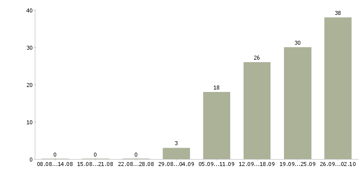Работа менеджер в организацию в Кирове - Число вакансий в Кирове по специальности менеджер в организацию за 2 месяца