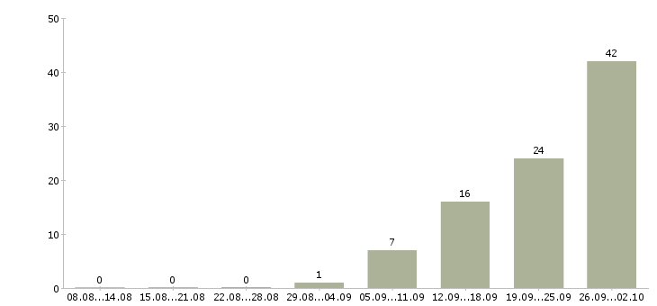 Работа менеджер по обучению тренинг менеджер в Кирове - Число вакансий в Кирове по специальности менеджер по обучению тренинг менеджер за 2 месяца