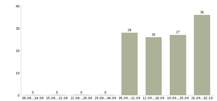 Работа активный продавец в Костроме - Число вакансий в Костроме по специальности активный продавец за 2 месяца