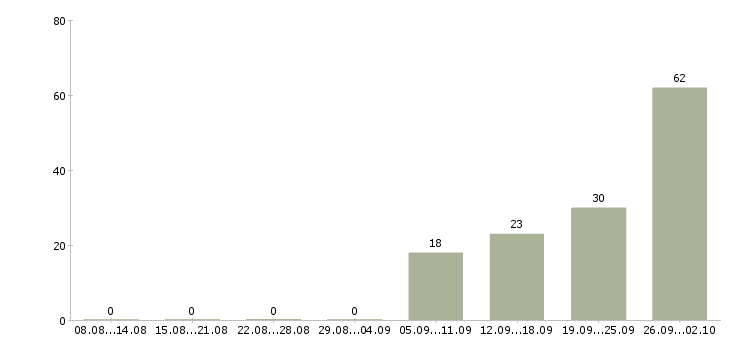 Работа рабочие на завод в Краснодаре - Число вакансий в Краснодаре по специальности рабочие на завод за 2 месяца