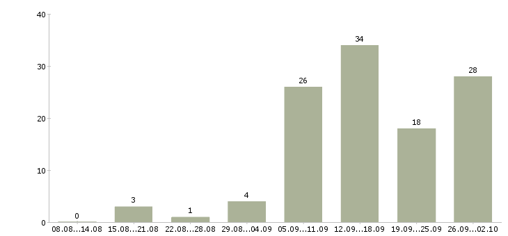 Работа сотрудник для удаленной работы в Красноярске - Число вакансий в Красноярске по специальности сотрудник для удаленной работы за 2 месяца