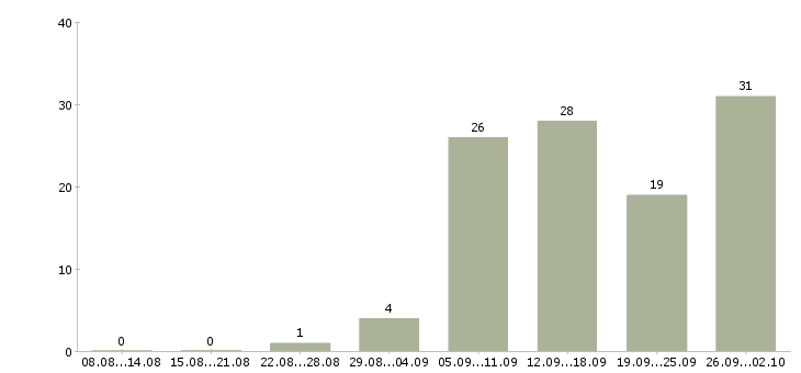 Работа требуются менеджеры в Кургане - Число вакансий в Кургане по специальности требуются менеджеры за 2 месяца