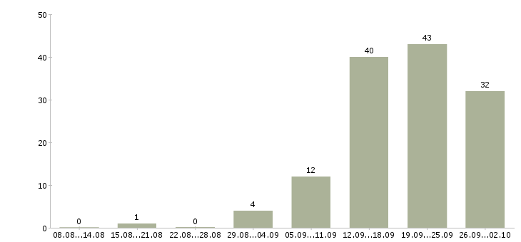 Работа менеджер по обучению и развитию в Липецке - Число вакансий в Липецке по специальности менеджер по обучению и развитию за 2 месяца